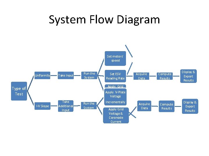 System Flow Diagram Set motors’ speed Uniformity Take Input Run the System Type of