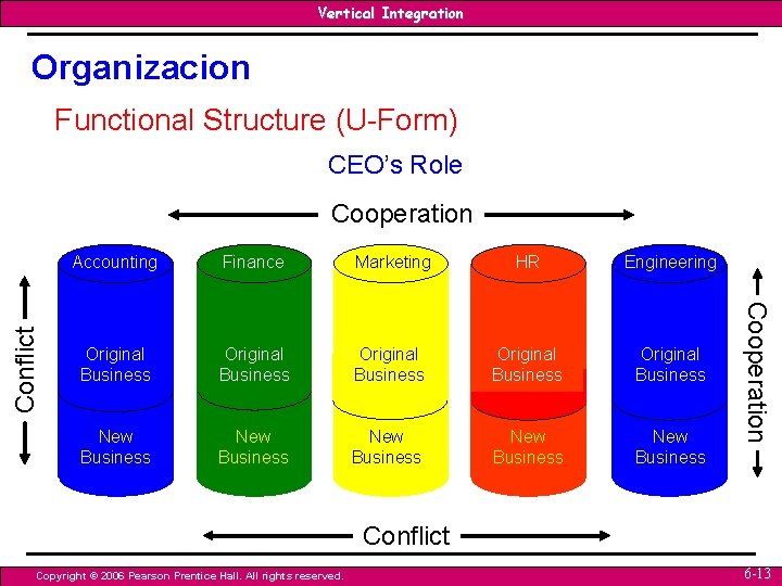 Vertical Integration Organizacion Functional Structure (U-Form) CEO’s Role Accounting Finance Marketing HR Engineering Original Vertical Integration Organizacion Functional Structure (U-Form) CEO’s Role Accounting Finance Marketing HR Engineering Original