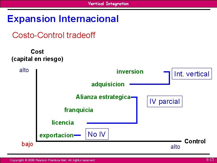 Vertical Integration Expansion Internacional Costo-Control tradeoff Cost (capital en riesgo) alto inversion Int. vertical Vertical Integration Expansion Internacional Costo-Control tradeoff Cost (capital en riesgo) alto inversion Int. vertical