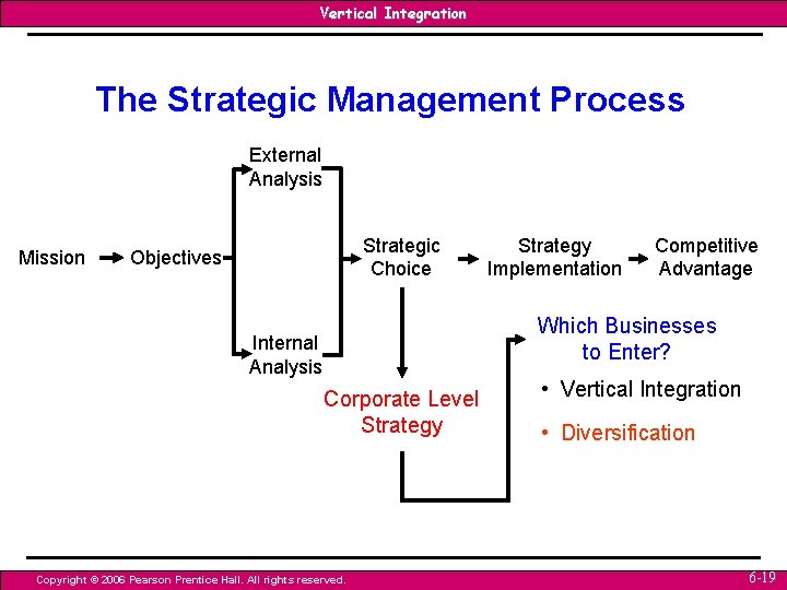 Vertical Integration The Strategic Management Process External Analysis Mission Strategic Choice Objectives Strategy Implementation Vertical Integration The Strategic Management Process External Analysis Mission Strategic Choice Objectives Strategy Implementation