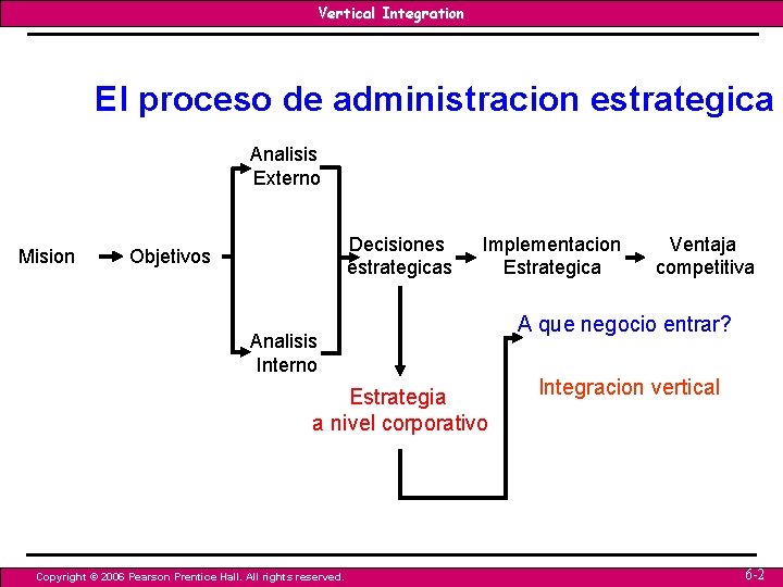 Vertical Integration El proceso de administracion estrategica Analisis Externo Mision Decisiones estrategicas Objetivos Implementacion Vertical Integration El proceso de administracion estrategica Analisis Externo Mision Decisiones estrategicas Objetivos Implementacion