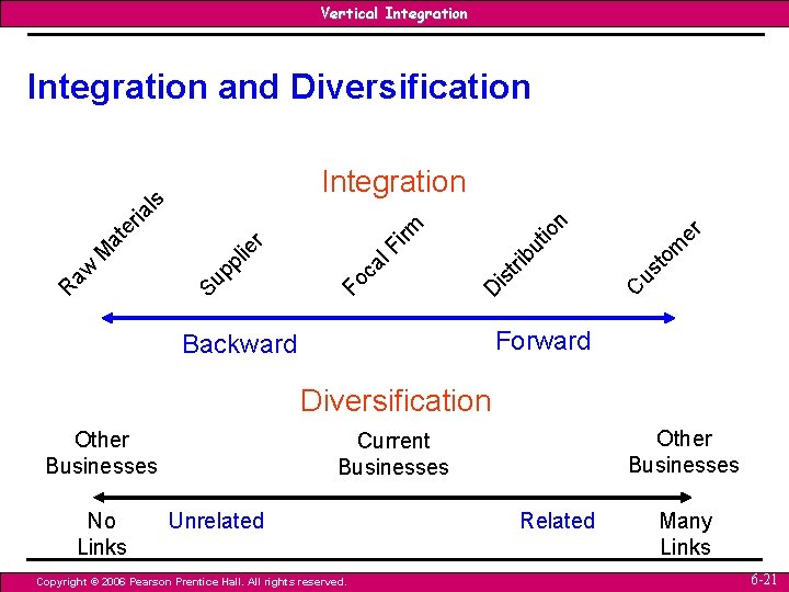 Vertical Integration and Diversification n us t C D Fo is tri ca bu Vertical Integration and Diversification n us t C D Fo is tri ca bu