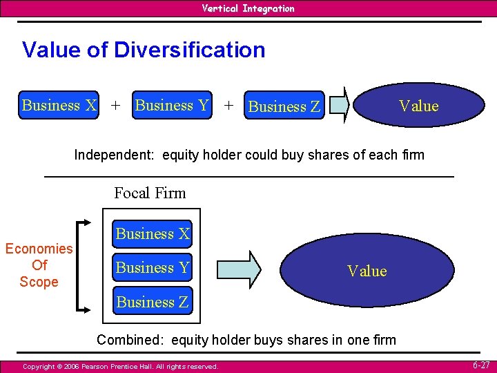 Vertical Integration Value of Diversification Business X + Business Y + Business Z Value Vertical Integration Value of Diversification Business X + Business Y + Business Z Value