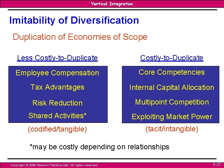 Vertical Integration Imitability of Diversification Duplication of Economies of Scope Less Costly-to-Duplicate Employee Compensation Vertical Integration Imitability of Diversification Duplication of Economies of Scope Less Costly-to-Duplicate Employee Compensation
