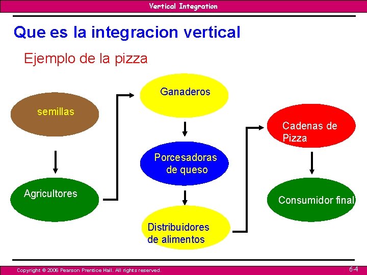 Vertical Integration Que es la integracion vertical Ejemplo de la pizza Ganaderos semillas Cadenas Vertical Integration Que es la integracion vertical Ejemplo de la pizza Ganaderos semillas Cadenas