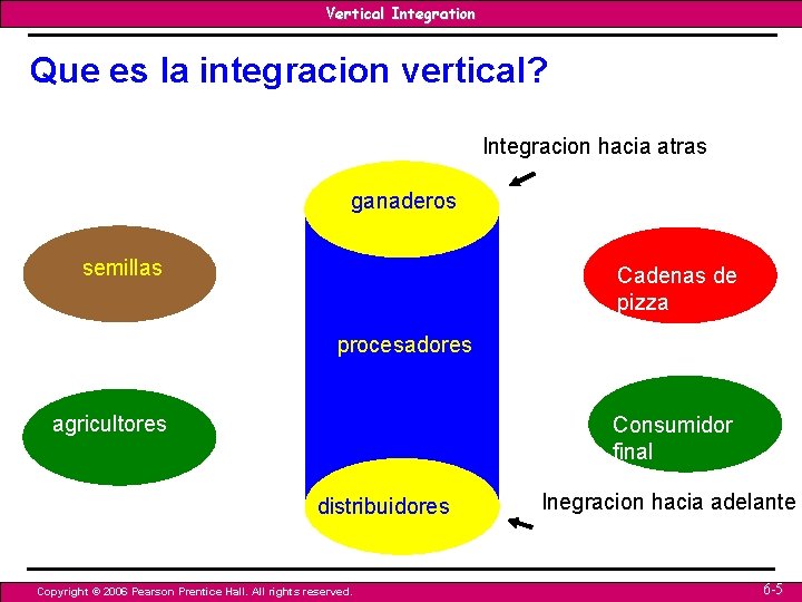 Vertical Integration Que es la integracion vertical? Integracion hacia atras ganaderos semillas Cadenas de Vertical Integration Que es la integracion vertical? Integracion hacia atras ganaderos semillas Cadenas de