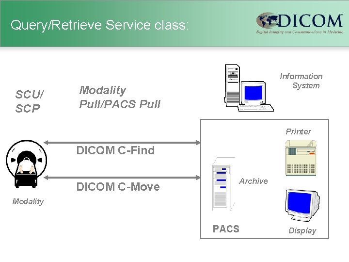 Query/Retrieve Service class: SCU/ SCP Information System Modality Pull/PACS Pull Printer DICOM C-Find DICOM