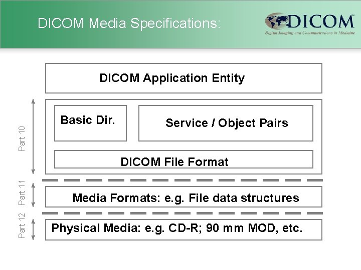 DICOM Media Specifications: Part 10 DICOM Application Entity Basic Dir. Service / Object Pairs