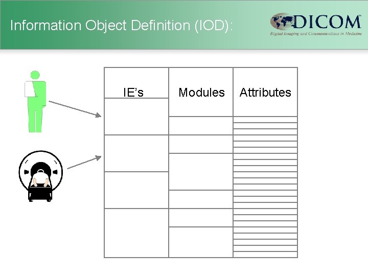 Information Object Definition (IOD): IE’s Modules Attributes 