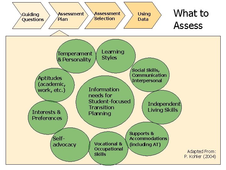Guiding Questions Assessment Selection Assessment Plan Temperament & Personality Aptitudes (academic, work, etc. )