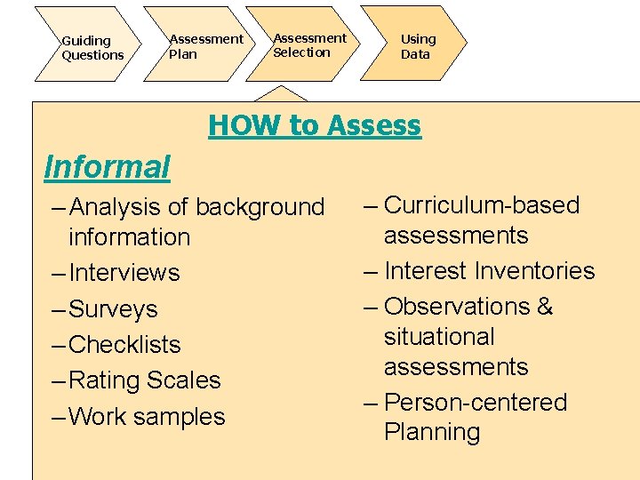 Guiding Questions Assessment Plan Assessment Selection Using Data HOW to Assess Informal – Analysis