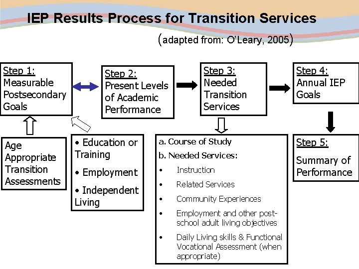 IEP Results Process for Transition Services (adapted from: O’Leary, 2005) Step 1: Measurable Postsecondary