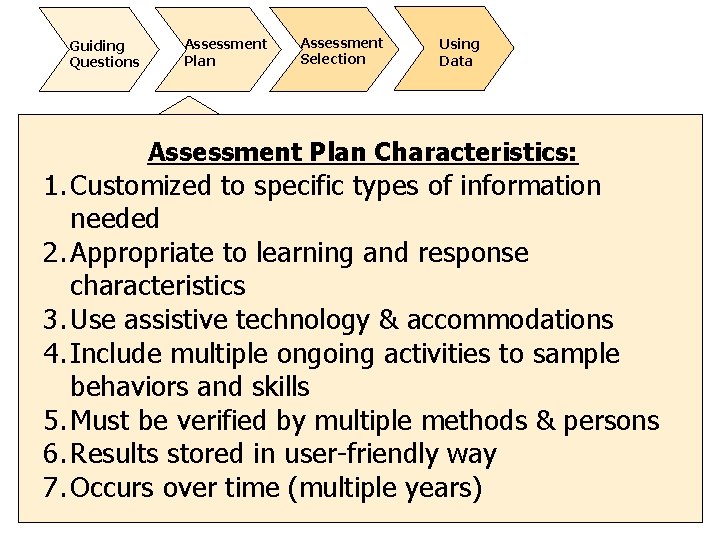 Guiding Questions Assessment Plan Assessment Selection Using Data Assessment Plan Characteristics: 1. Customized to