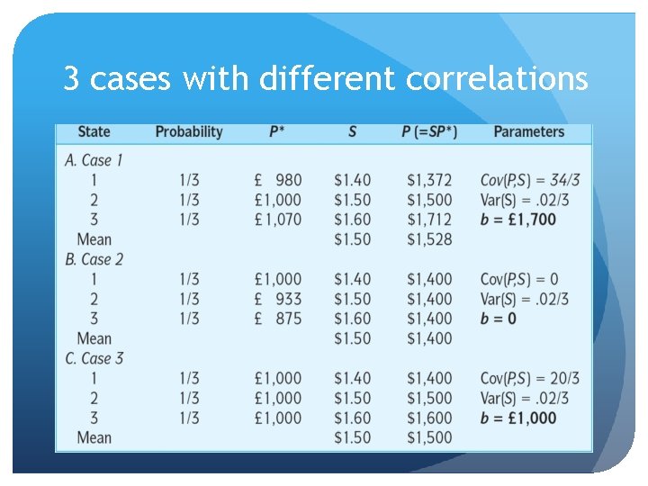 3 cases with different correlations 