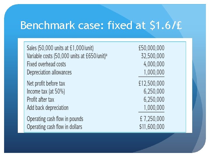 Benchmark case: fixed at $1. 6/£ 