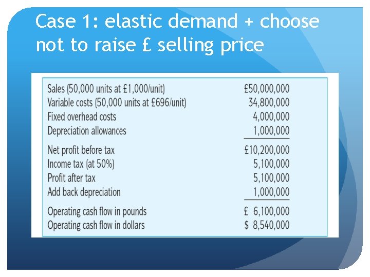 Case 1: elastic demand + choose not to raise £ selling price 