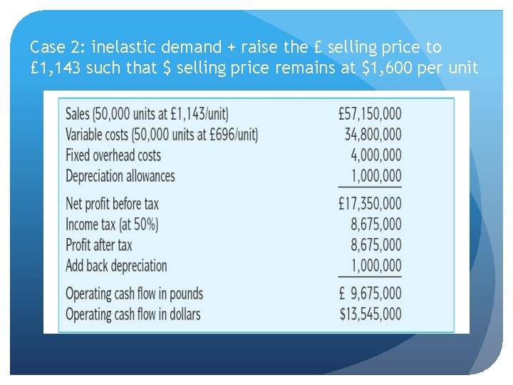 Case 2: inelastic demand + raise the £ selling price to £ 1, 143