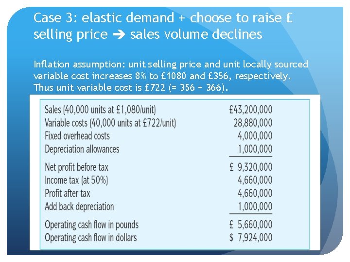 Case 3: elastic demand + choose to raise £ selling price sales volume declines
