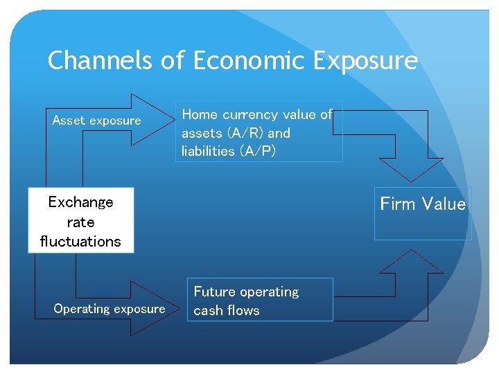Channels of Economic Exposure Asset exposure Home currency value of assets (A/R) and liabilities