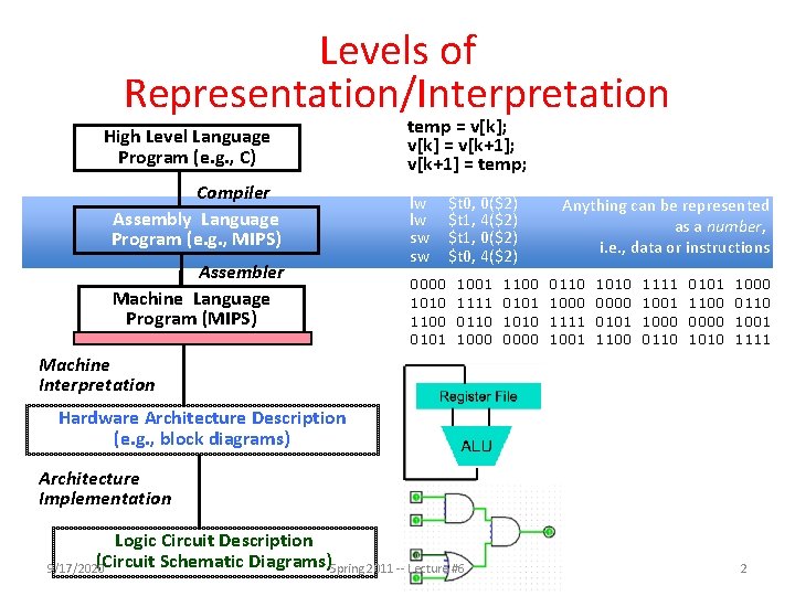 Levels of Representation/Interpretation High Level Language Program (e. g. , C) Compiler Assembly Language