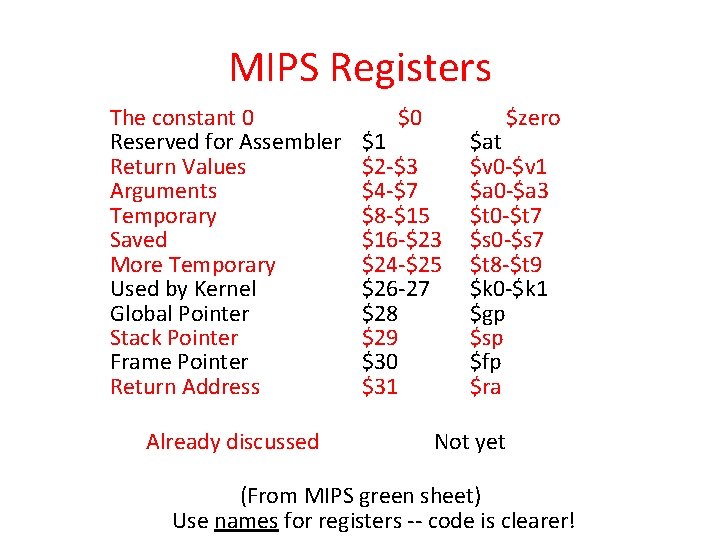 MIPS Registers The constant 0 Reserved for Assembler Return Values Arguments Temporary Saved More