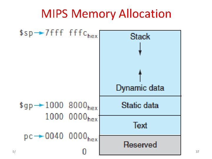 MIPS Memory Allocation 9/17/2020 Spring 2011 -- Lecture #6 37 