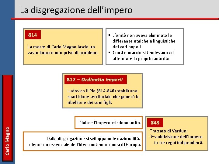 La disgregazione dell’impero 814 La morte di Carlo Magno lasciò un vasto impero non