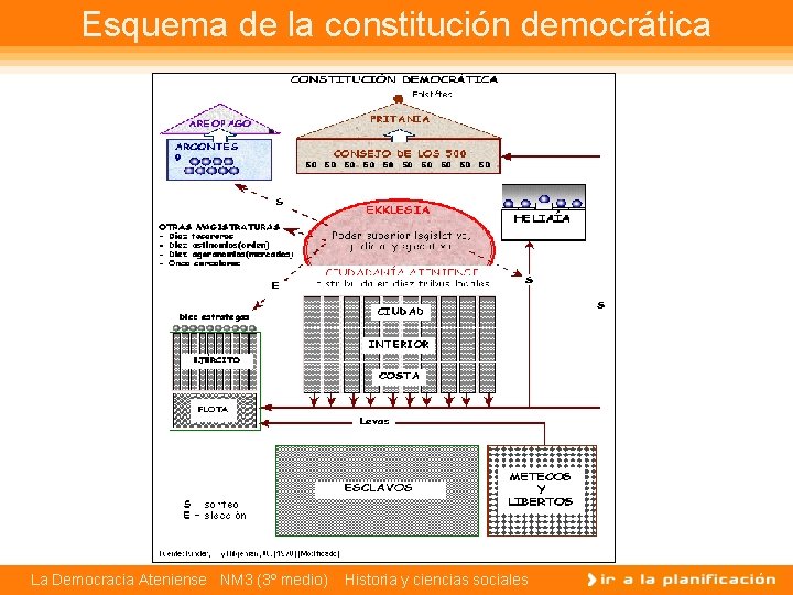 Esquema de la constitución democrática La Democracia Ateniense NM 3 (3º medio) Historia y