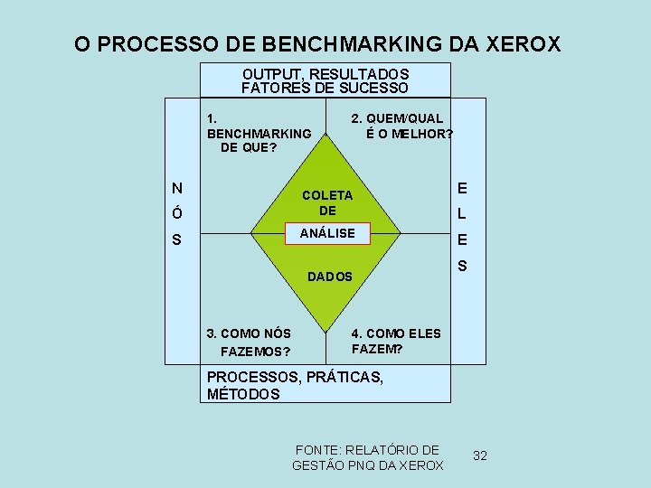 O PROCESSO DE BENCHMARKING DA XEROX OUTPUT, RESULTADOS FATORES DE SUCESSO 1. BENCHMARKING DE