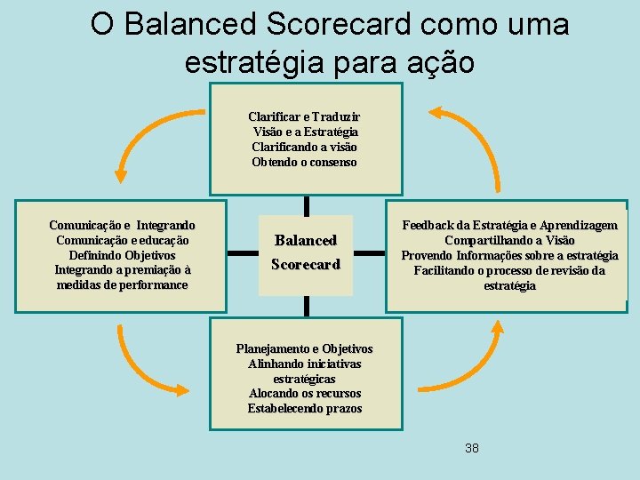 O Balanced Scorecard como uma estratégia para ação Clarificar e Traduzir Visão e a