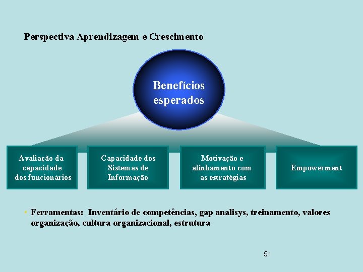 Perspectiva Aprendizagem e Crescimento Benefícios esperados Avaliação da capacidade dos funcionários Capacidade dos Sistemas