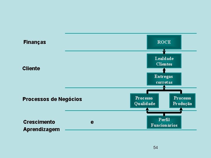 Finanças ROCE Lealdade Clientes Cliente Entregas corretas Processo Qualidade Processos de Negócios Crescimento Aprendizagem