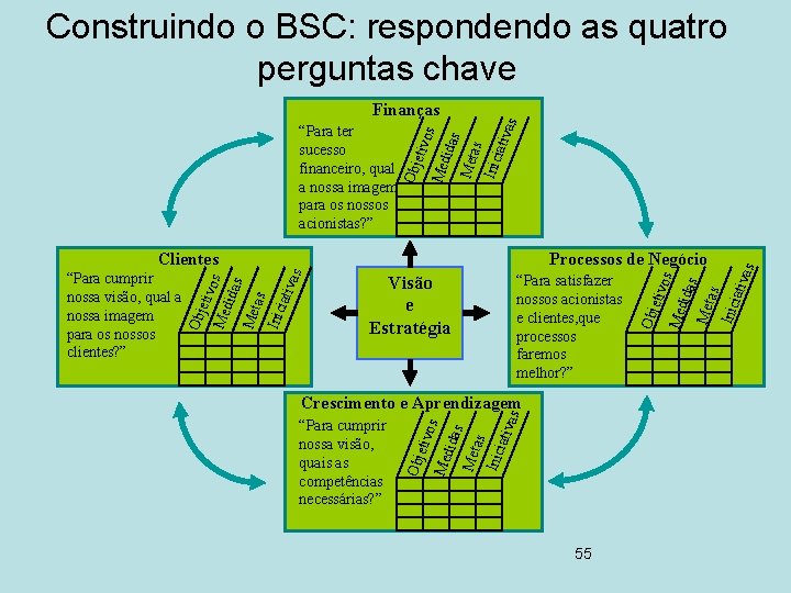 Construindo o BSC: respondendo as quatro perguntas chave as Inic iativ as as Met