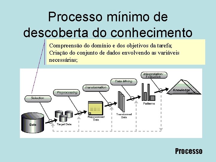 Processo mínimo de descoberta do conhecimento Compreensão do domínio e dos objetivos da tarefa;