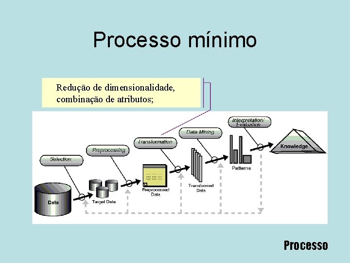 Processo mínimo Redução de dimensionalidade, combinação de atributos; Processo 