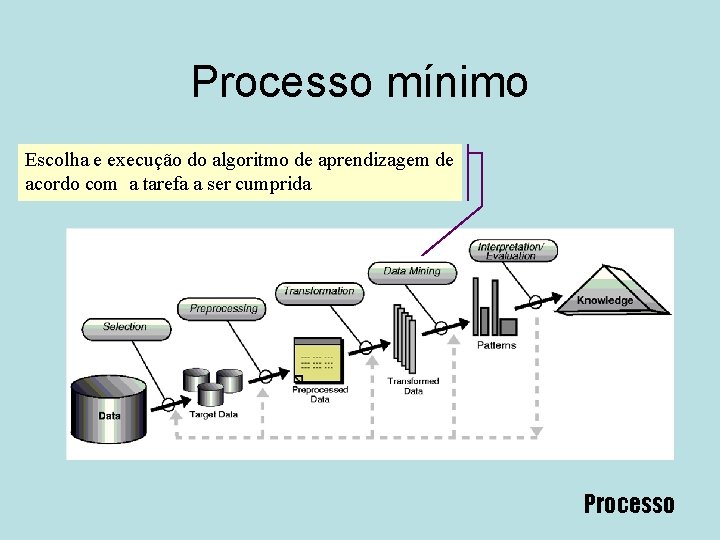 Processo mínimo Escolha e execução do algoritmo de aprendizagem de acordo com a tarefa