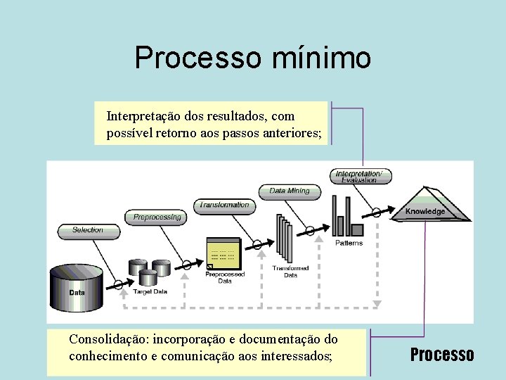 Processo mínimo Interpretação dos resultados, com possível retorno aos passos anteriores; Consolidação: incorporação e