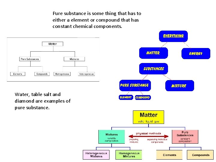 Pure substance is some thing that has to either a element or compound that