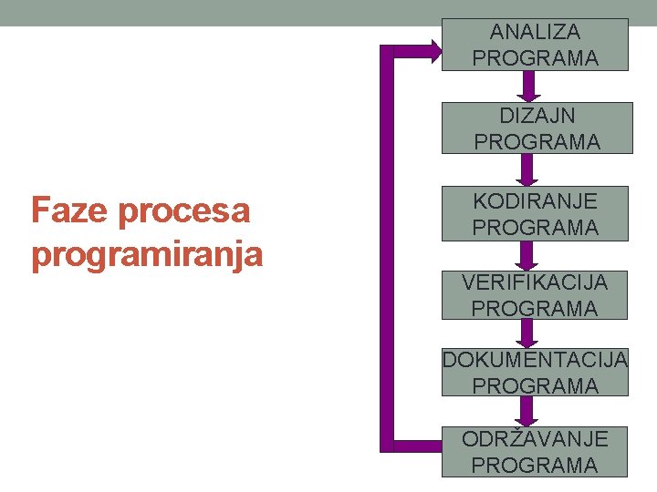 ANALIZA PROGRAMA DIZAJN PROGRAMA Faze procesa programiranja KODIRANJE PROGRAMA VERIFIKACIJA PROGRAMA DOKUMENTACIJA PROGRAMA ODRŽAVANJE