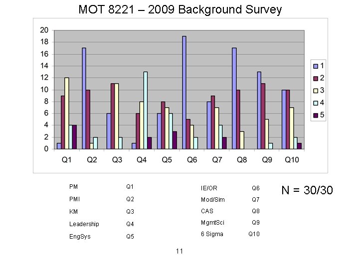 MOT 8221 – 2009 Background Survey PM Q 1 IE/OR Q 6 PMI Q