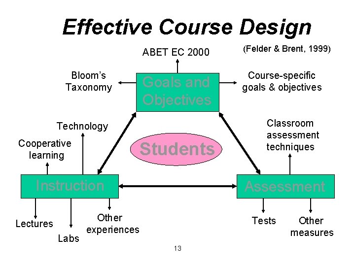 Effective Course Design Bloom’s Taxonomy ABET EC 2000 (Felder & Brent, 1999) Goals and