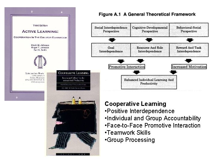 Cooperative Learning • Positive Interdependence • Individual and Group Accountability • Face-to-Face Promotive Interaction