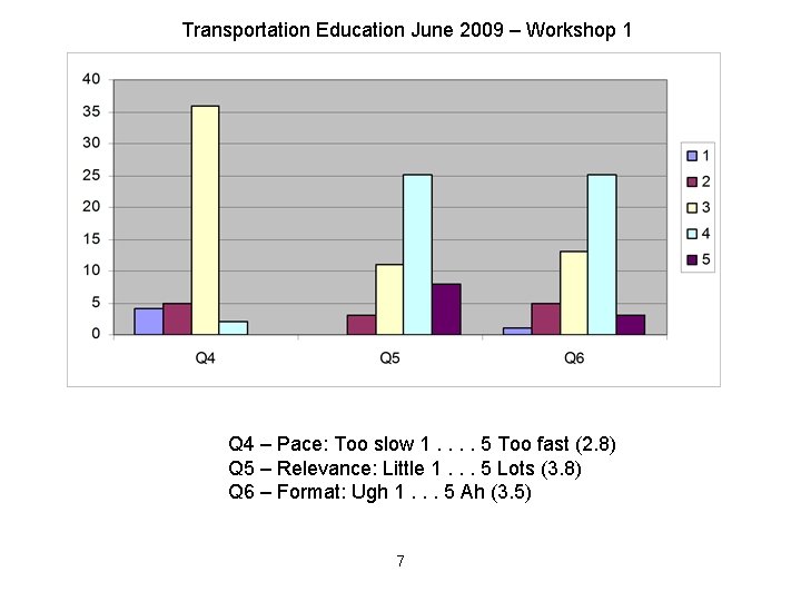 Transportation Education June 2009 – Workshop 1 Q 4 – Pace: Too slow 1.