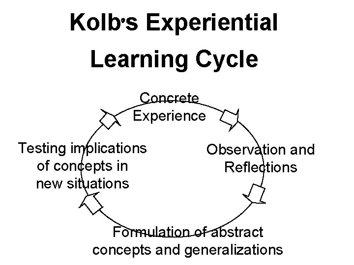 Kolb’s Experiential Learning Cycle Concrete Experience Testing implications of concepts in new situations Observation