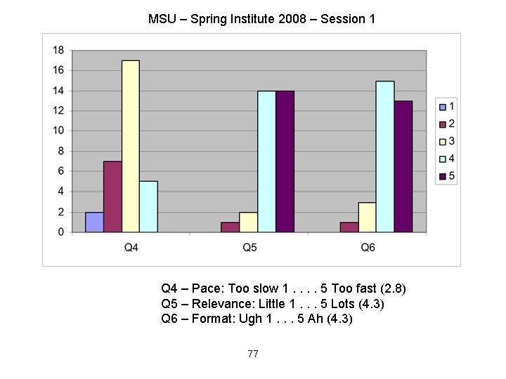 MSU – Spring Institute 2008 – Session 1 Q 4 – Pace: Too slow