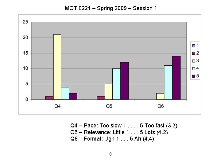 MOT 8221 – Spring 2009 – Session 1 Q 4 – Pace: Too slow