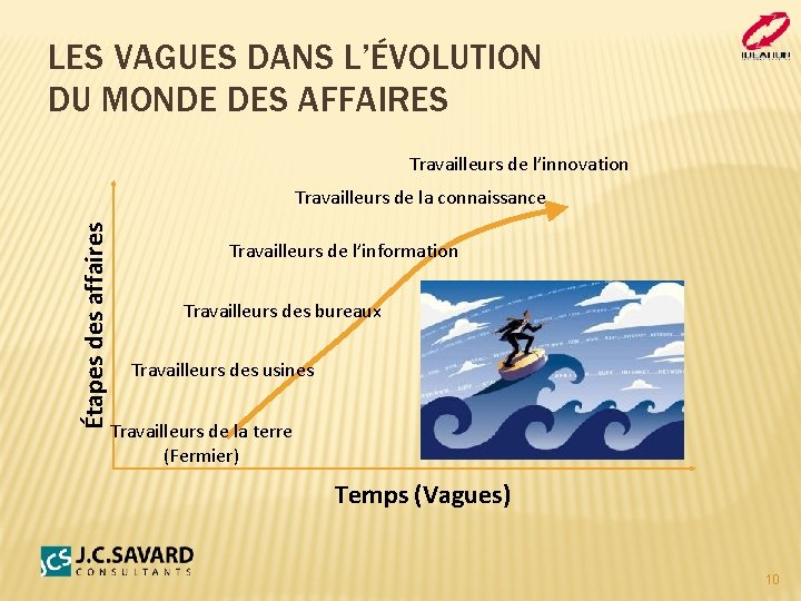 LES VAGUES DANS L’ÉVOLUTION DU MONDE DES AFFAIRES Travailleurs de l’innovation Étapes des affaires