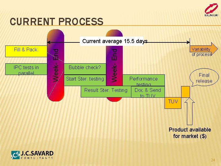 CURRENT PROCESS IPC tests in parallel Bubble check? Performance testing Result Ster. Testing Doc