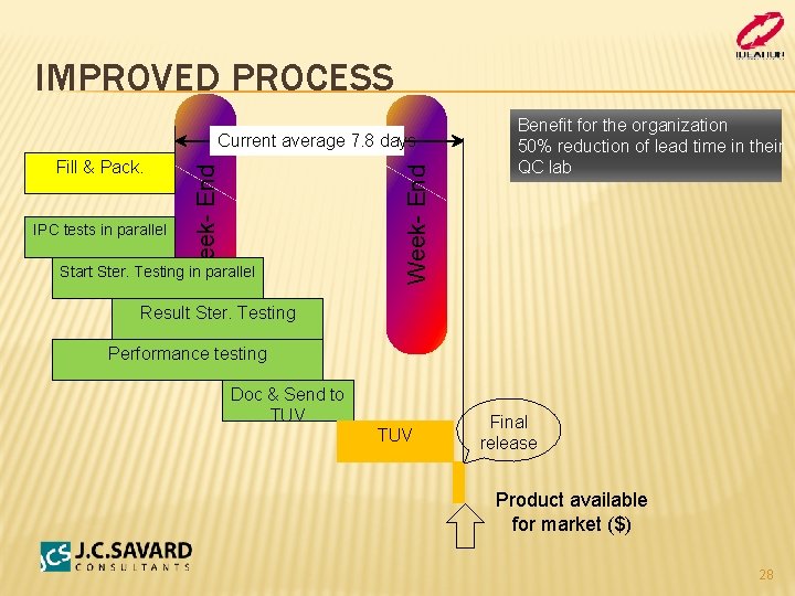 IMPROVED PROCESS IPC tests in parallel Start Ster. Testing in parallel Week- End Fill