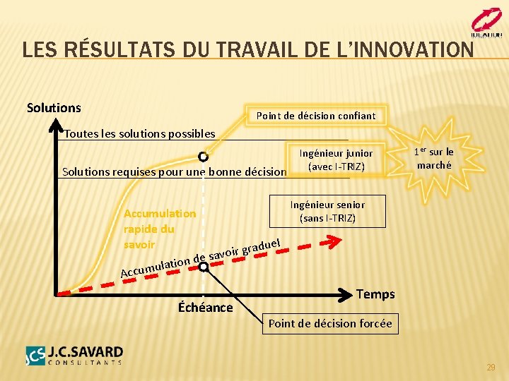 LES RÉSULTATS DU TRAVAIL DE L’INNOVATION Solutions Point de décision confiant Toutes les solutions